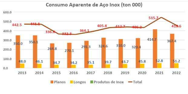 Consumo Aparente de Aço Inoxidável - Brasil (t mil)