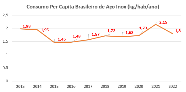 Consumo de Aço Inoxidável - Brasil (Kg/hab/ano)