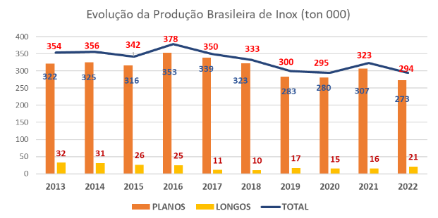 Produção Brasileira de Aço Inoxidável (Unid.: t mil)